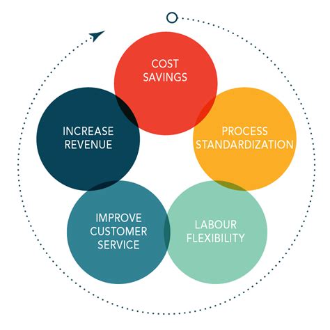 The Benefits Of Outsourcing