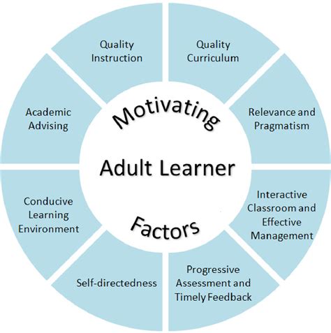 motivating factors  adult learners  higher education