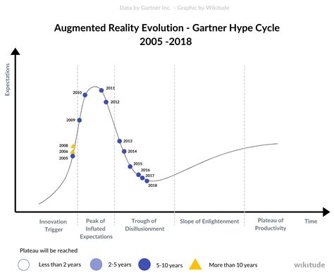 gartner hype cycle emerging technologies  vserabike