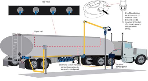 vapor recovery  overfill protection   tank truck market