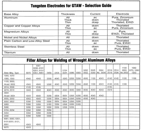 Tig Welding Charts – Ilmo Products Company