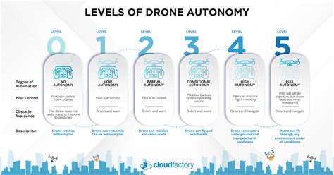 breaking   levels  drone autonomy