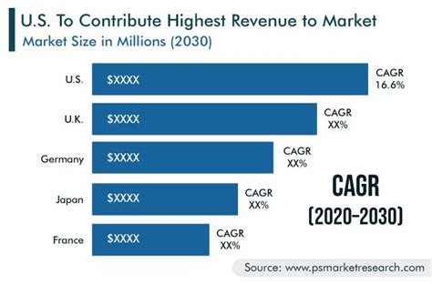 regenerative medicine market revenue estimation