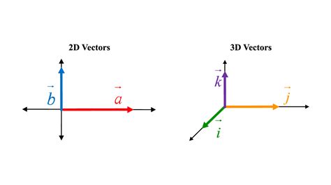 vectors fully explained  step  step examples