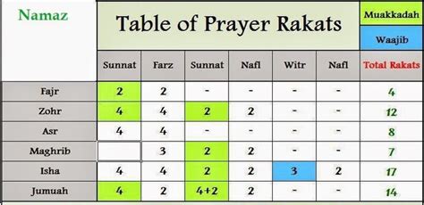 namaz rakat chart awesome islam awareness blog islam  basics