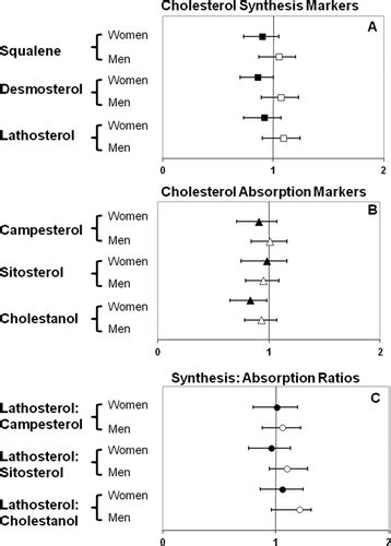 Sex‐specific Differences In The Predictive Value Of Cholesterol