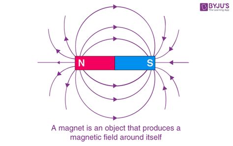 draw  diagram  show  magnetic fields lines   bar magnet physics qa