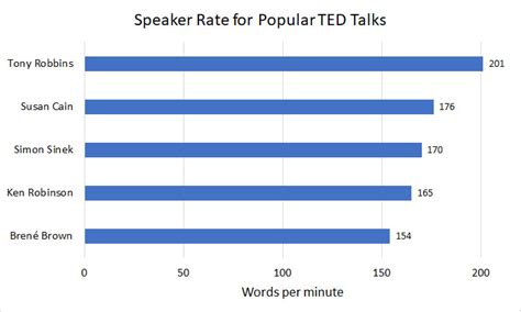 How Many Words Is A Minute Speech Slidedocnow