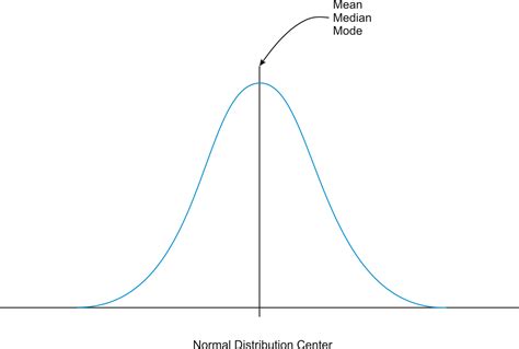 introduction   normal curve ck  foundation