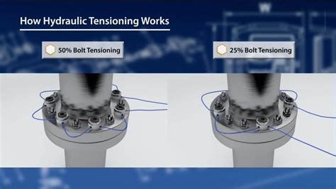 bolt tensioning  torquing pros cons  accuracy hex technology