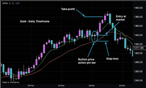 advanced price action trading strategies  gold forex trading