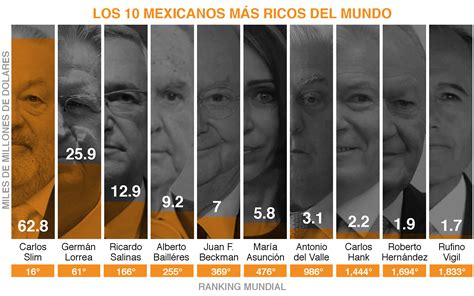 Los 10 Mexicanos Más Ricos Del Mundo Tras Un Año De Pandemia Infobae