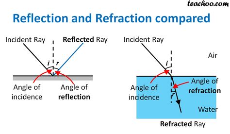 difference  reflection  refraction teachoo