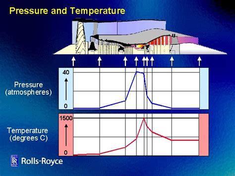 pressure  temperature