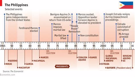 daily chart  guide   philippines history economy  politics