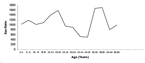 line graph showing the age group wise sex ratio of the