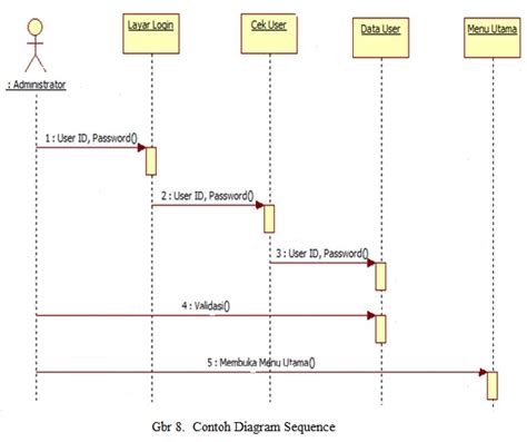 perbedaan activity diagram  sequence diagram retpainstant
