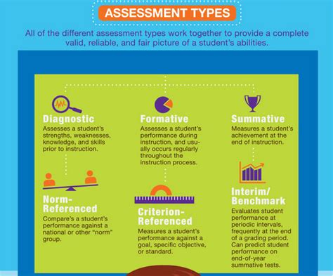 good visual featuring  assessment types educational assessment