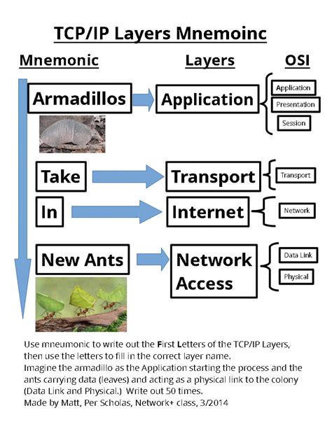 Tcp Ip Layers Stack Model Mnemonic Instructables