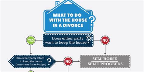 what to do with your house in a divorce case [infographic] christian denmon