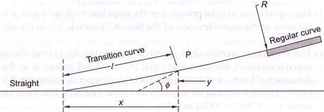length  transition curves requirements   ideal transition curve types  transition