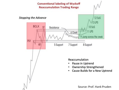 reaccumulation review wyckoff power charting stockchartscom