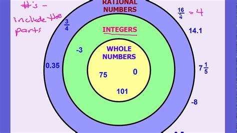 classifying rational numbers youtube