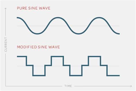 pure sine wave  modified sine wave rayne automotive