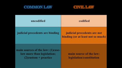 Common Law V Civil Law Youtube