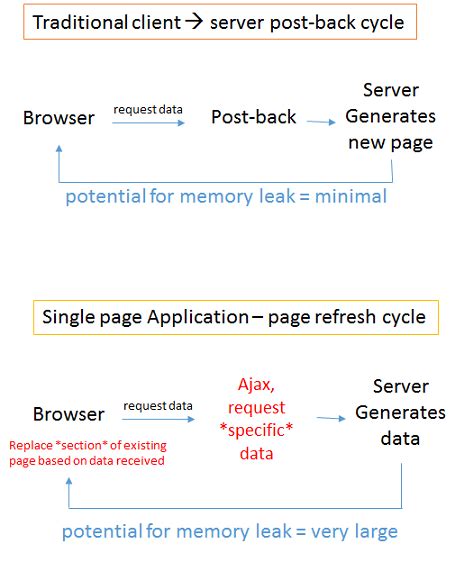 improve spa web page performance