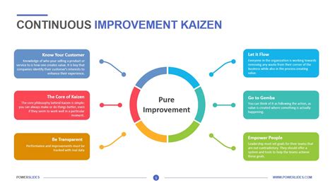 Continuous Improvement Model Templates