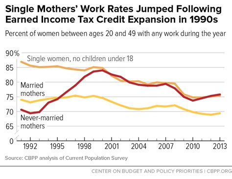 Figure 1 Single Mothers Work Rates Jumped Center On Budget And