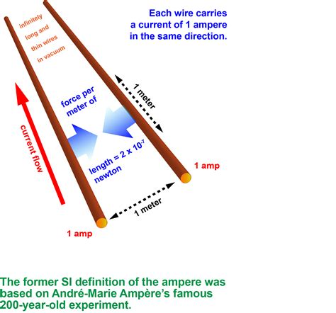 ampere definition illustration