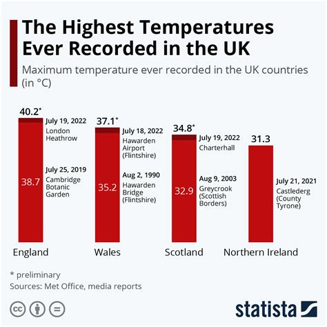 chart  highest temperatures  recorded   uk statista