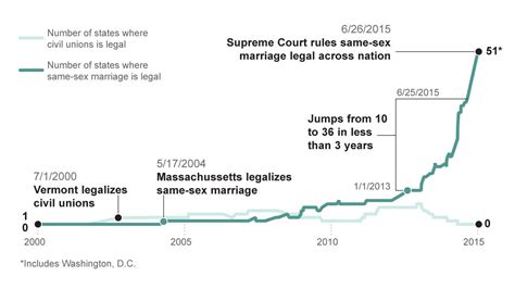 the evolution of same sex marriage la times