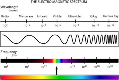comparison  wave length  frequency   electromagnetic