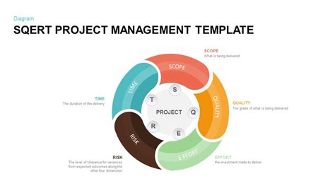 sqert project management model template slidebazaar