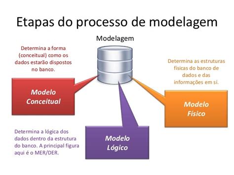 Modelagem De Dados
