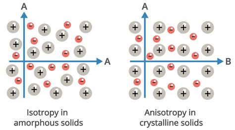amorphous  crystalline solids   true solid