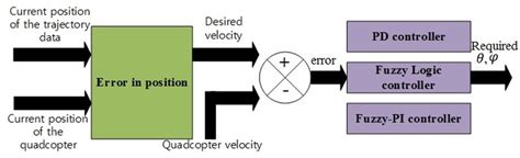 block diagram   quadcopter system  scientific diagram