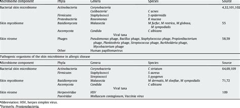 Commensal Skin Organisms And Skin Pathogens In Allergic Disease Common