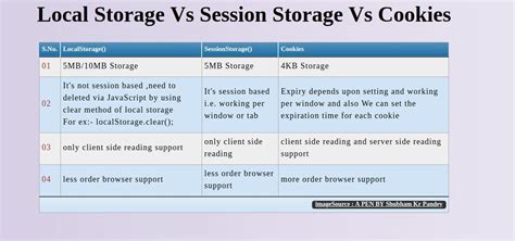 understanding local storage session storage and cookies by