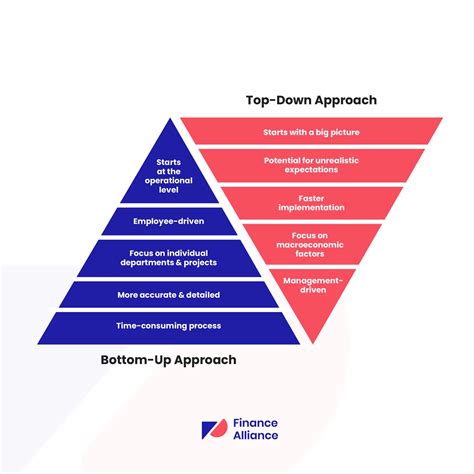 top   bottom  forecasting finance alliance