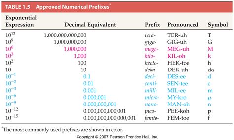 micro nano pico chart related keywords suggestions micro nano pico chart long tail keywords