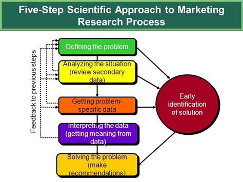 step marketing research approach  melvin