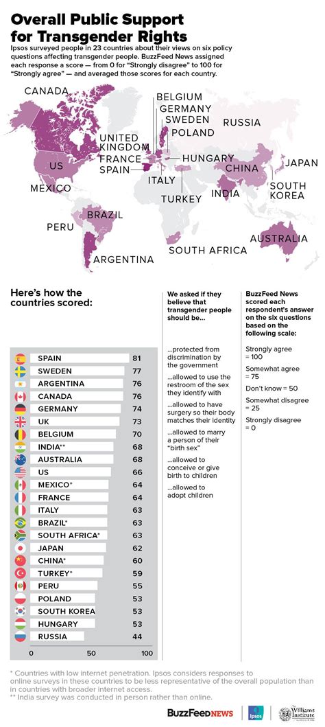 this is how 23 countries feel about transgender rights