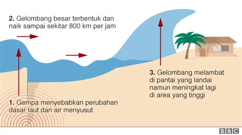 Tsunami Sudah Menerjang Indonesia Sejak Tahun 416 Bbc News Indonesia