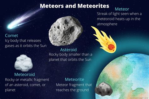 difference  meteoroids meteors meteorites comets  asteroids