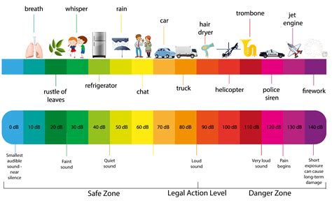 occupational noise exposure key provisions  oshas noise standard ensafe