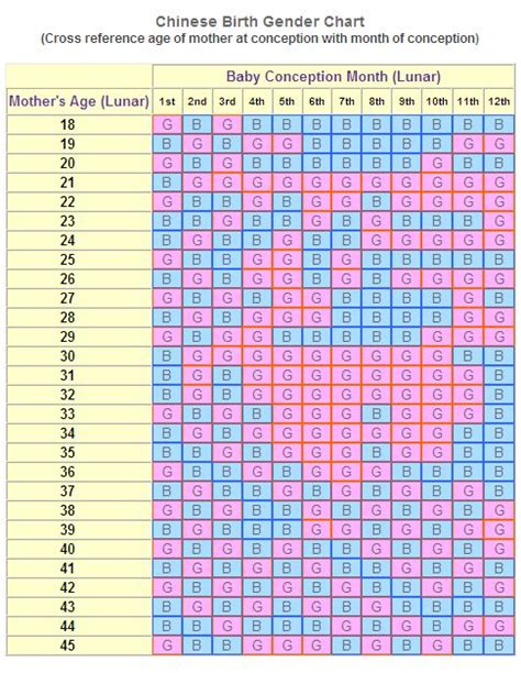 how to use the chinese birth gender chart for gender